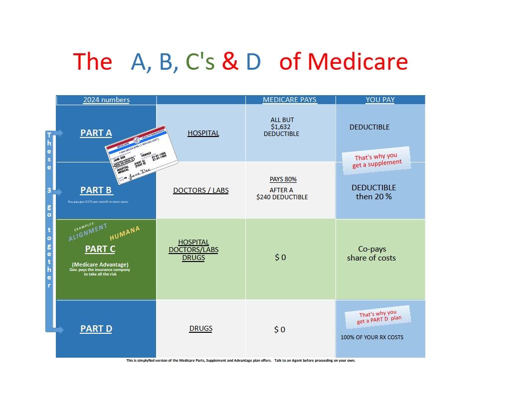 A, B, C's, & D of Medicare